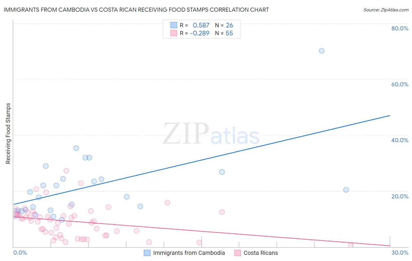 Immigrants from Cambodia vs Costa Rican Receiving Food Stamps