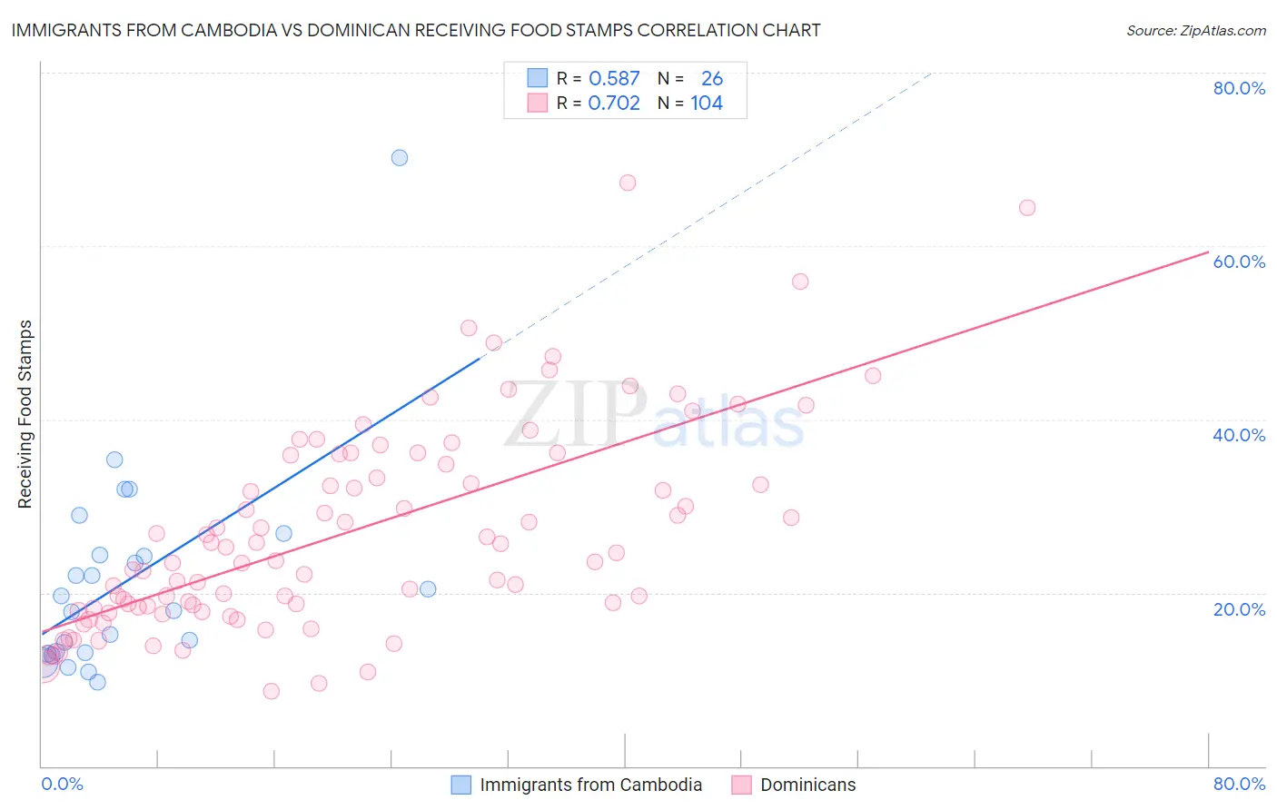 Immigrants from Cambodia vs Dominican Receiving Food Stamps