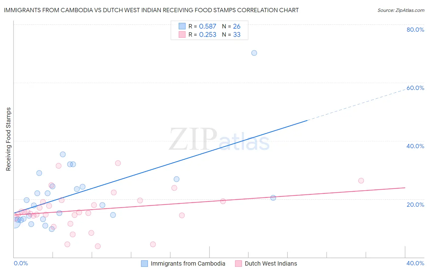 Immigrants from Cambodia vs Dutch West Indian Receiving Food Stamps