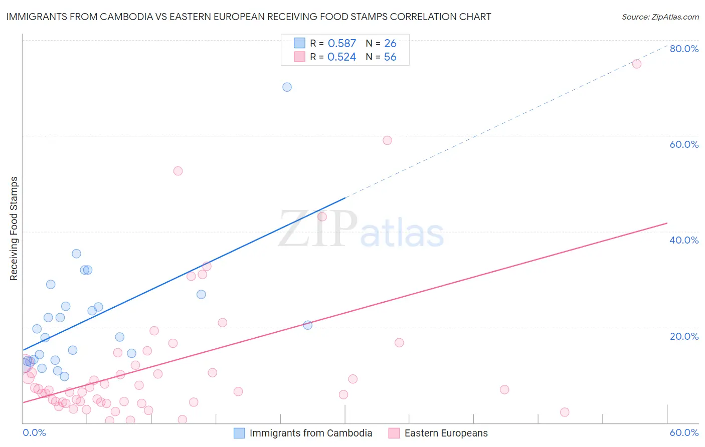 Immigrants from Cambodia vs Eastern European Receiving Food Stamps