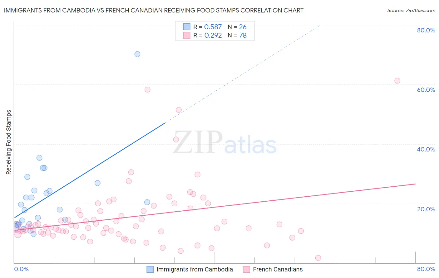 Immigrants from Cambodia vs French Canadian Receiving Food Stamps