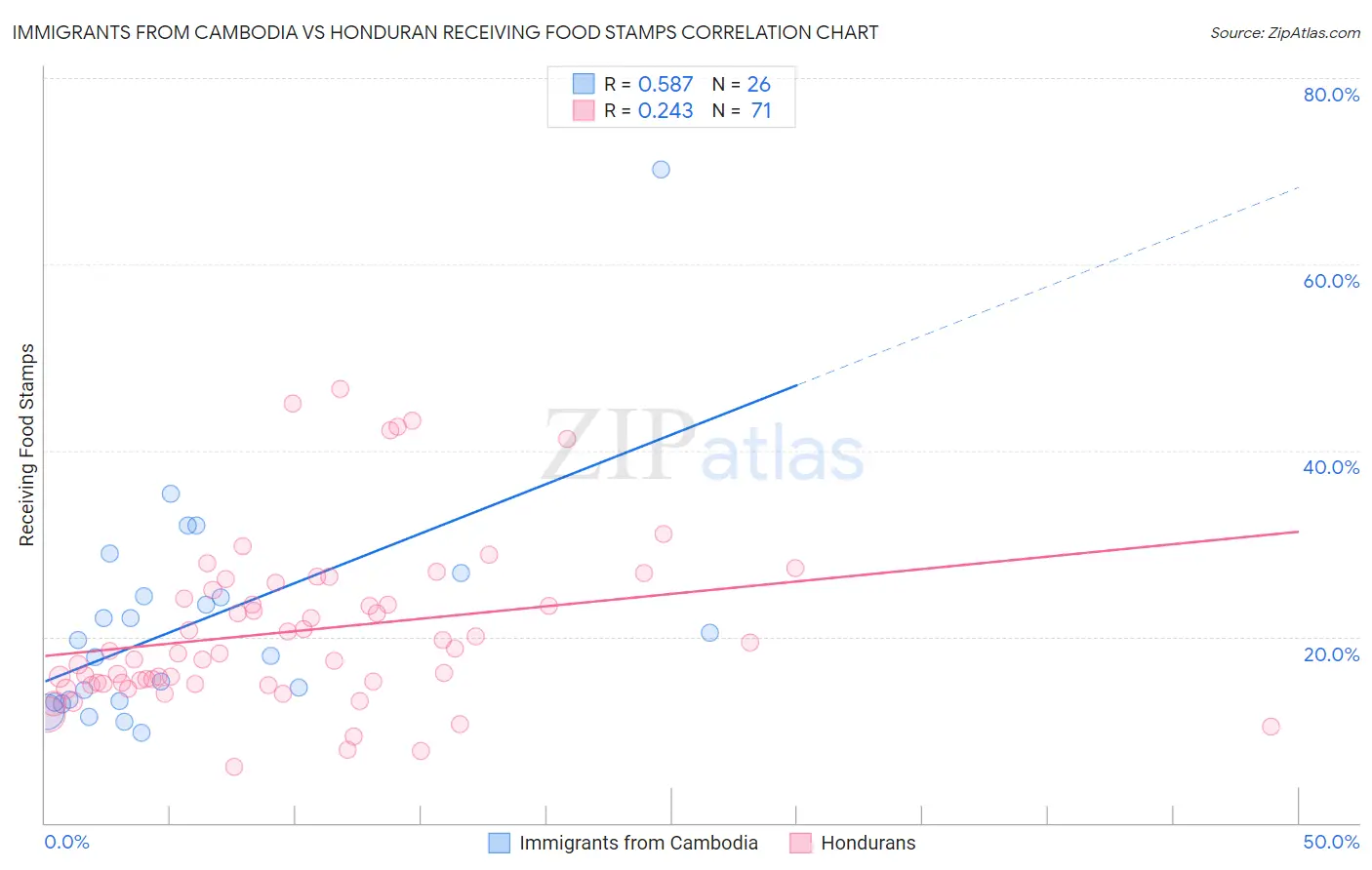 Immigrants from Cambodia vs Honduran Receiving Food Stamps