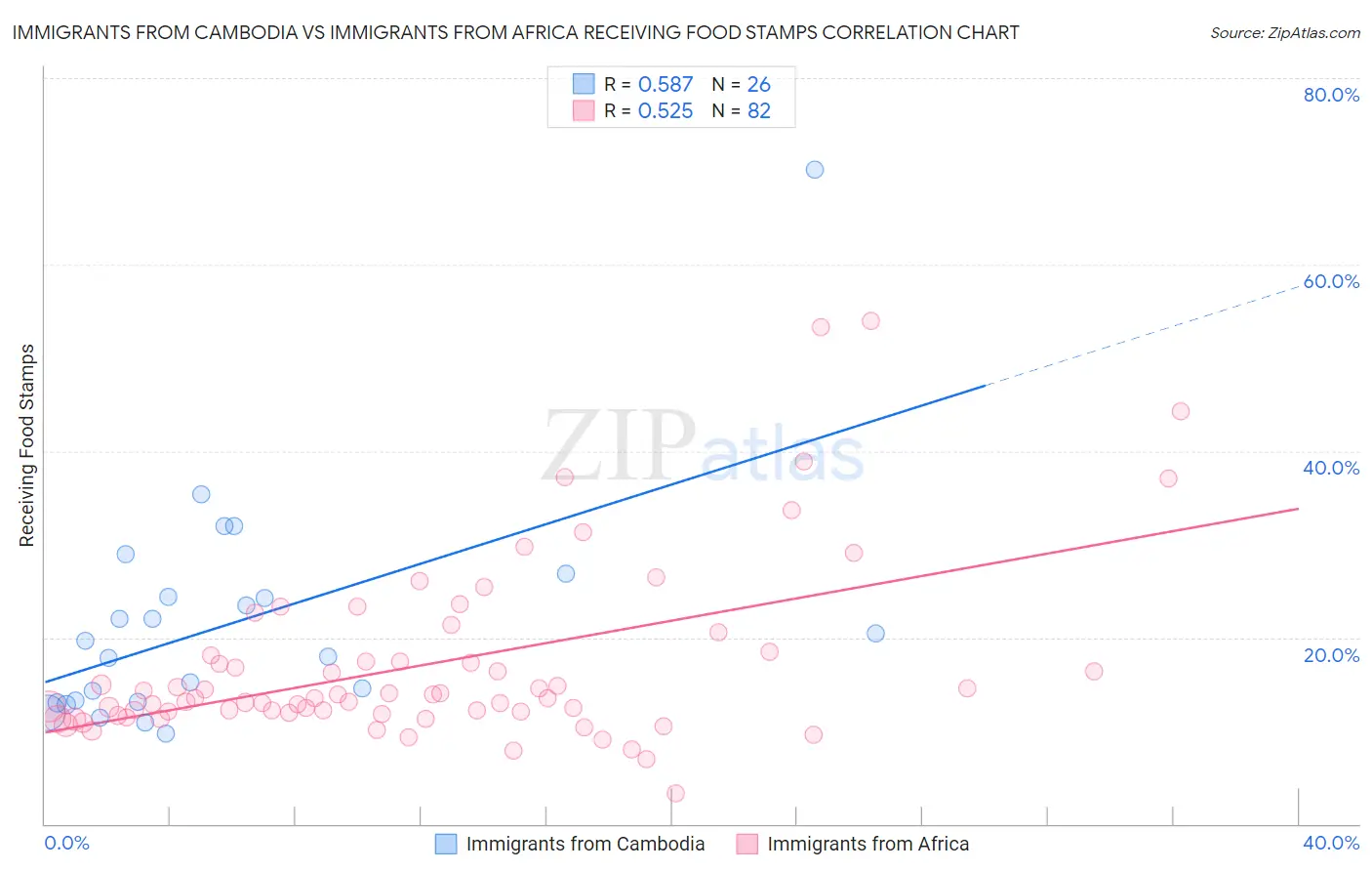 Immigrants from Cambodia vs Immigrants from Africa Receiving Food Stamps