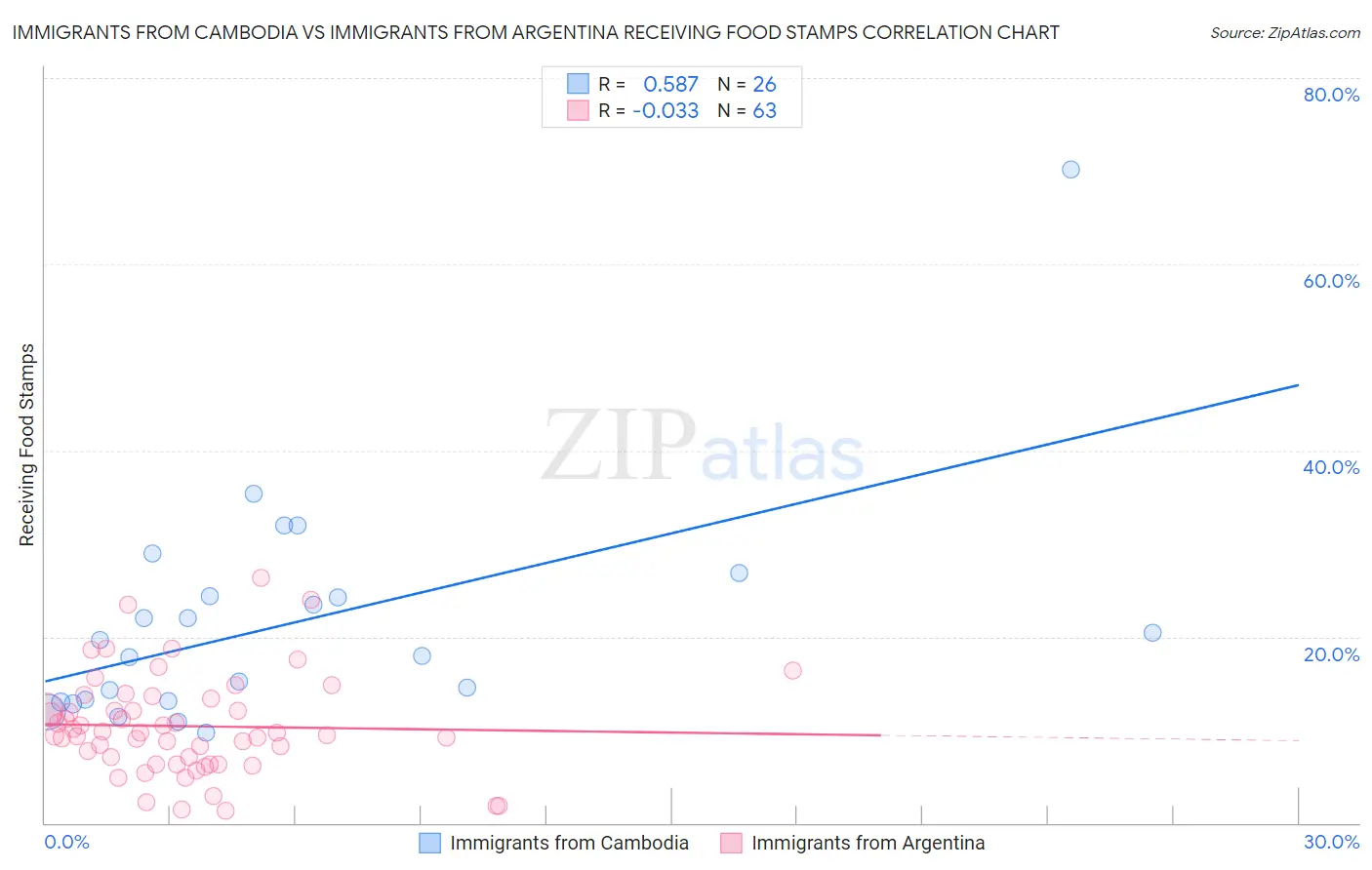 Immigrants from Cambodia vs Immigrants from Argentina Receiving Food Stamps