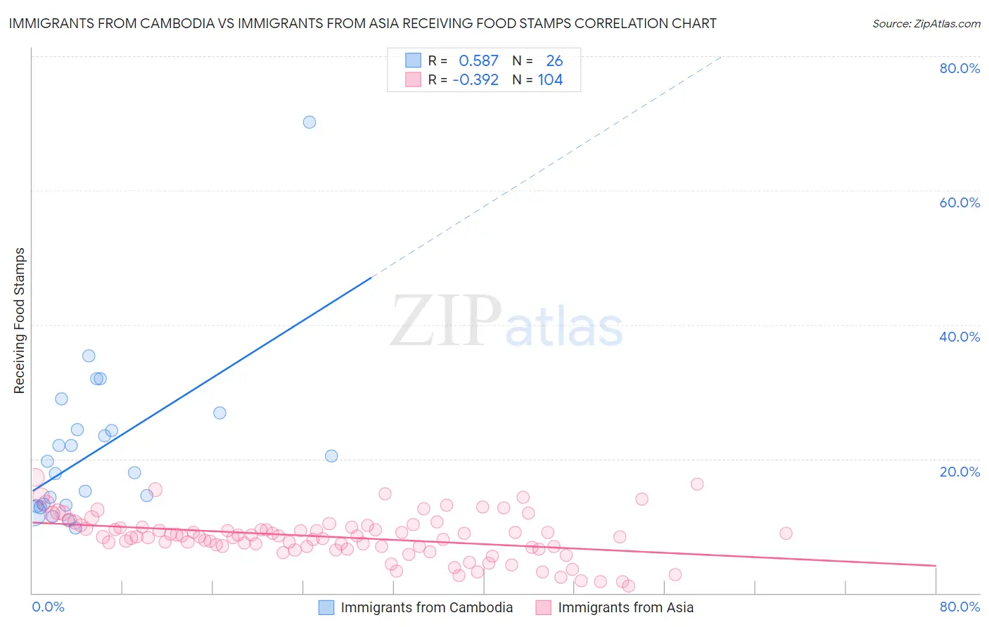 Immigrants from Cambodia vs Immigrants from Asia Receiving Food Stamps