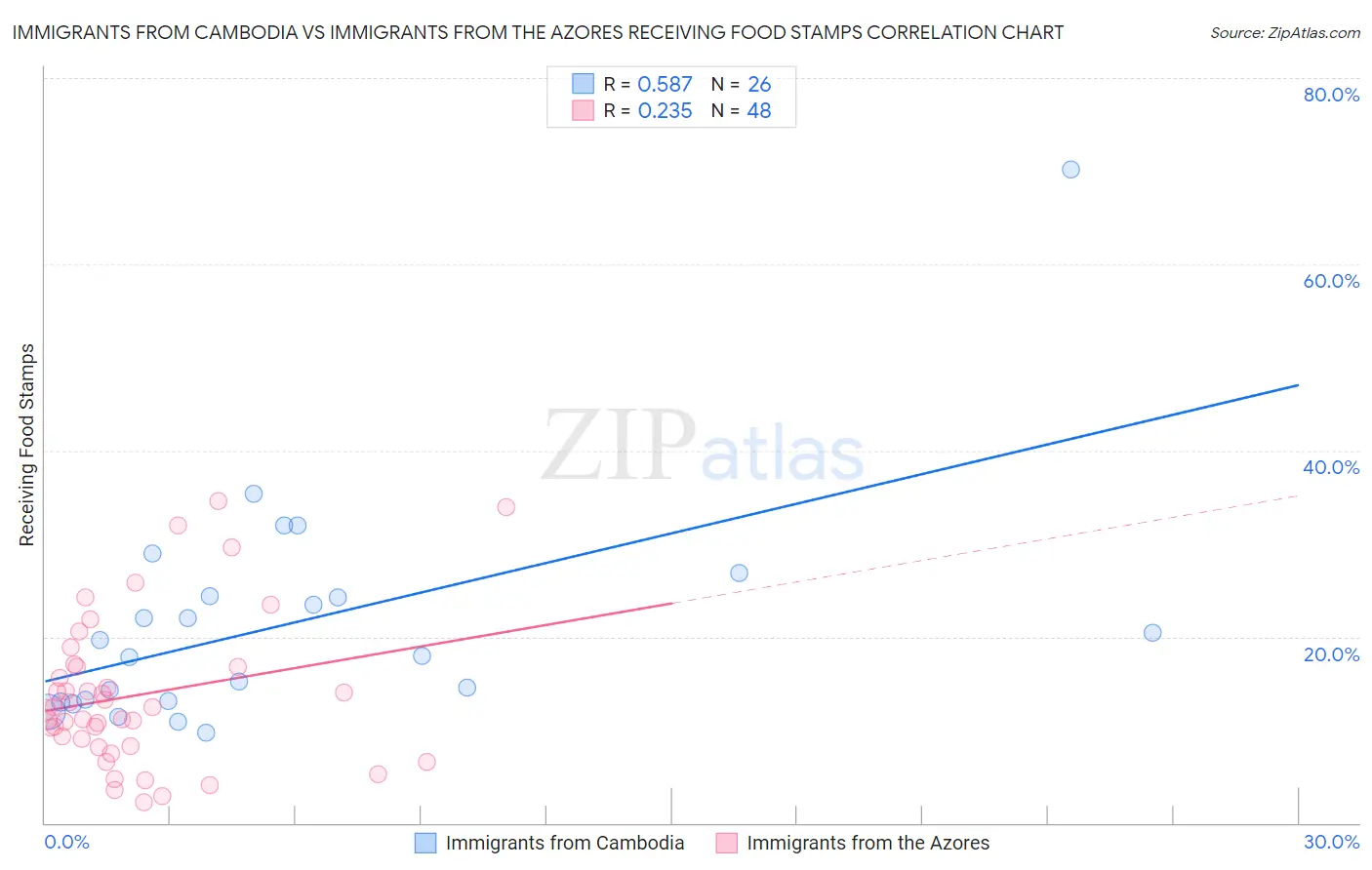 Immigrants from Cambodia vs Immigrants from the Azores Receiving Food Stamps