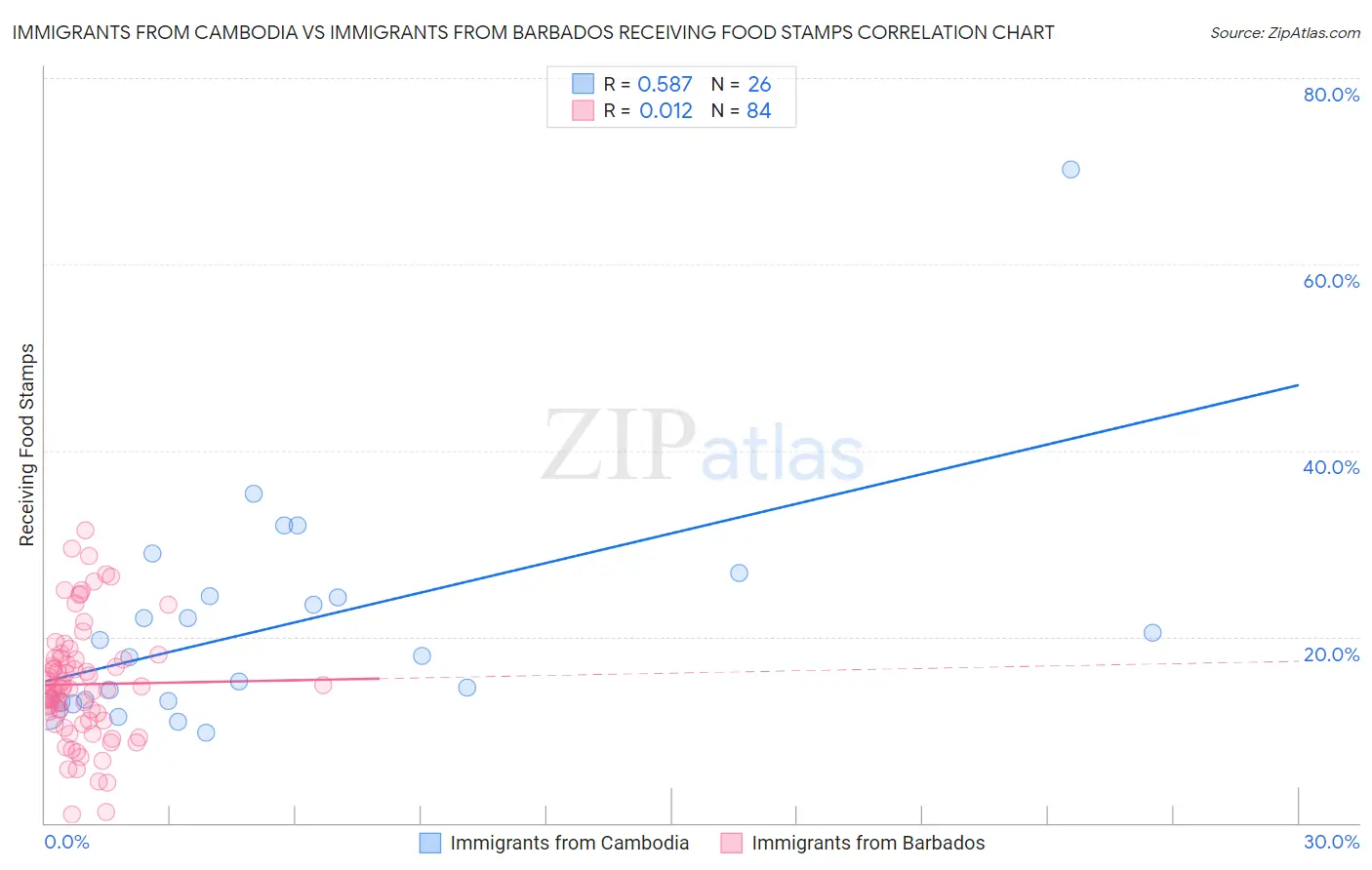 Immigrants from Cambodia vs Immigrants from Barbados Receiving Food Stamps