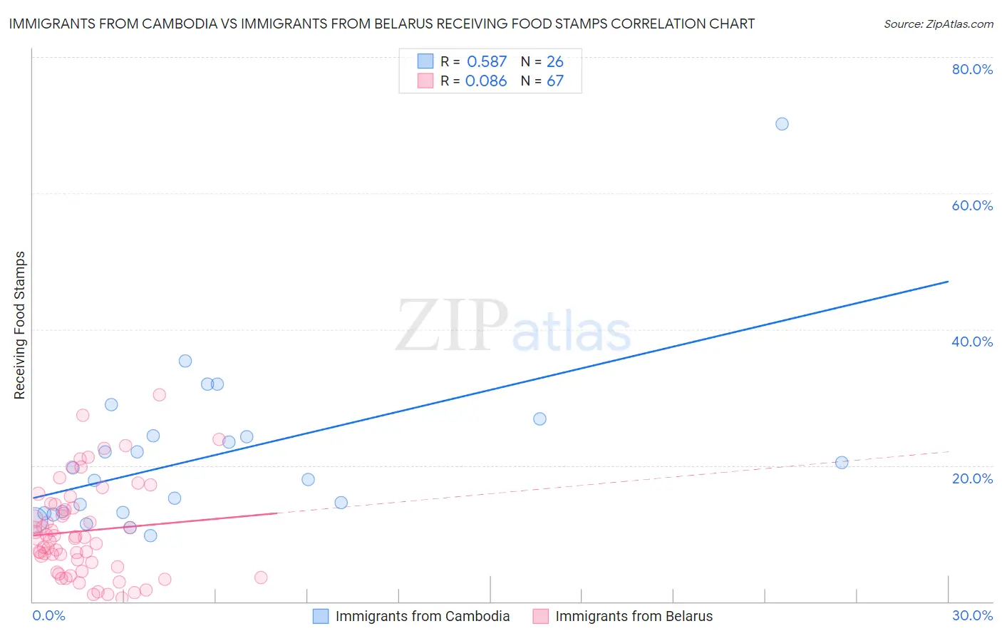 Immigrants from Cambodia vs Immigrants from Belarus Receiving Food Stamps