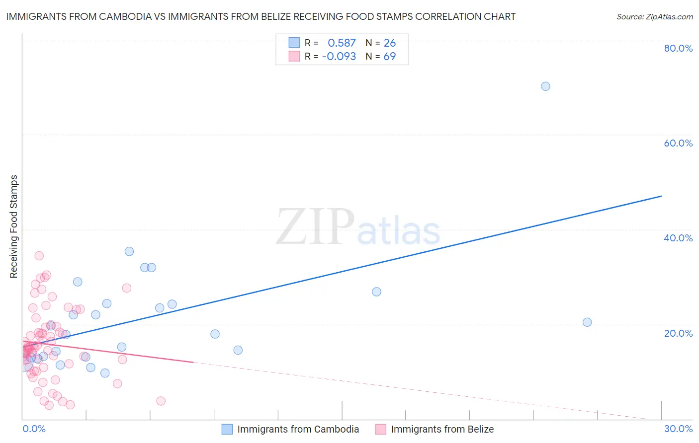 Immigrants from Cambodia vs Immigrants from Belize Receiving Food Stamps