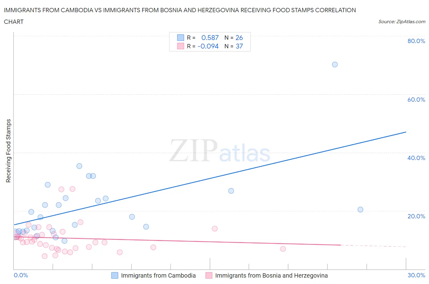 Immigrants from Cambodia vs Immigrants from Bosnia and Herzegovina Receiving Food Stamps
