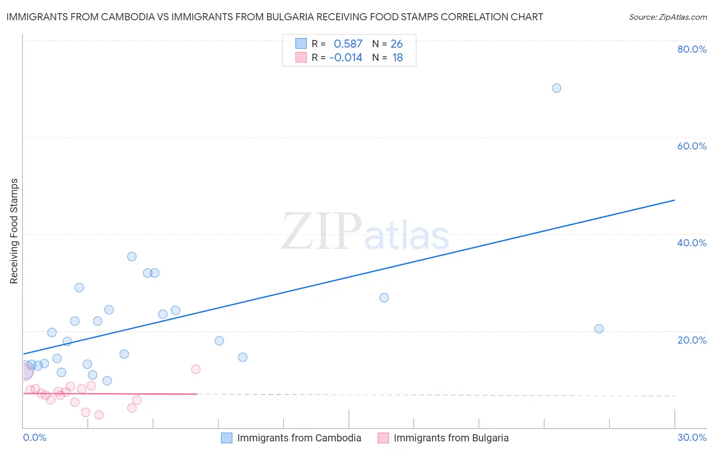 Immigrants from Cambodia vs Immigrants from Bulgaria Receiving Food Stamps