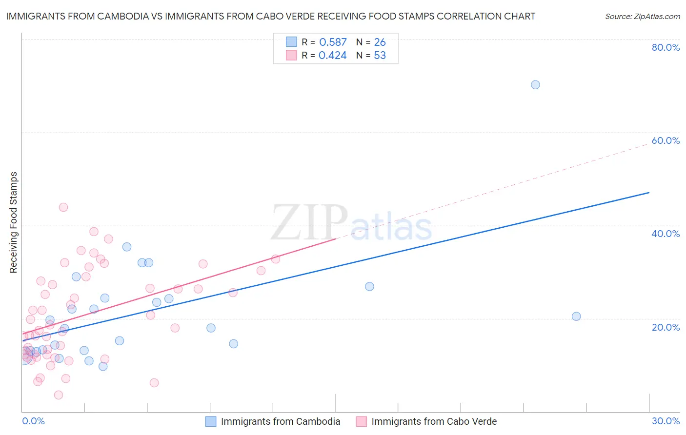 Immigrants from Cambodia vs Immigrants from Cabo Verde Receiving Food Stamps