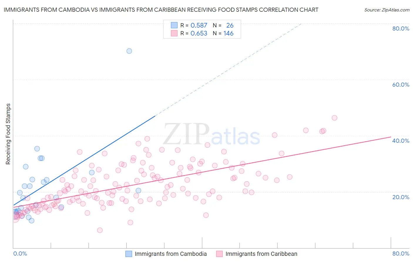 Immigrants from Cambodia vs Immigrants from Caribbean Receiving Food Stamps