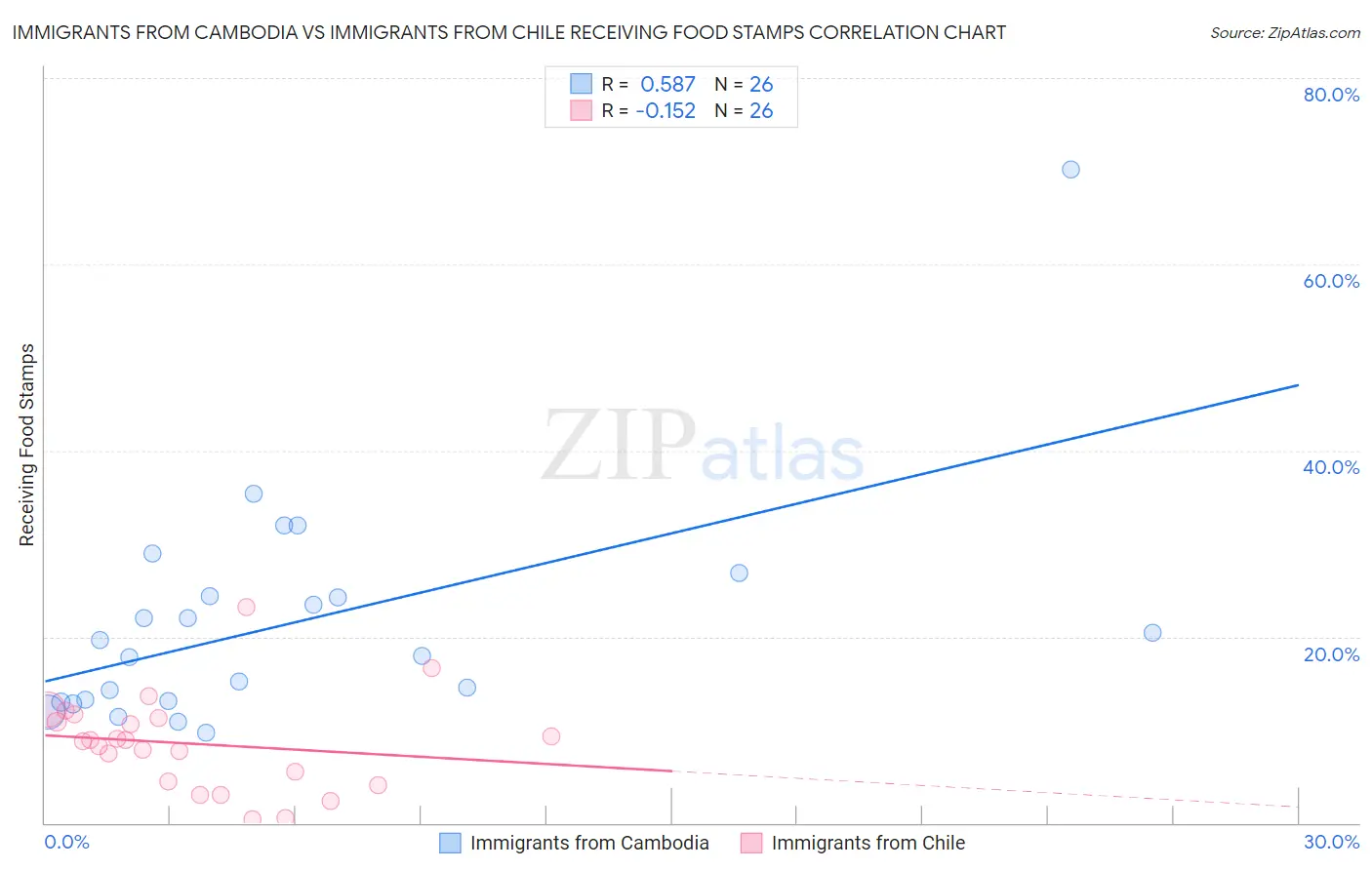 Immigrants from Cambodia vs Immigrants from Chile Receiving Food Stamps