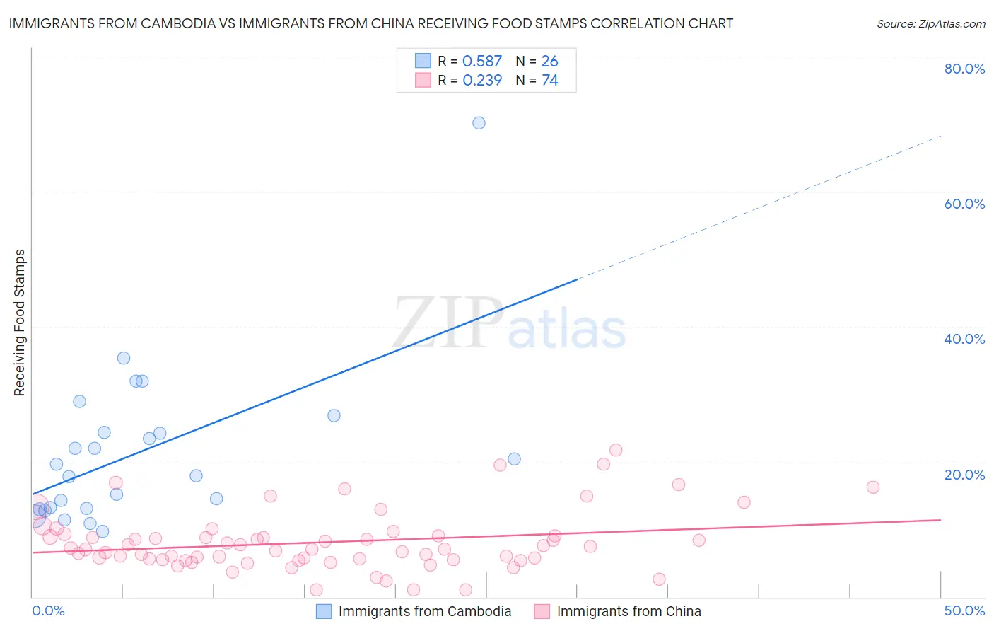 Immigrants from Cambodia vs Immigrants from China Receiving Food Stamps