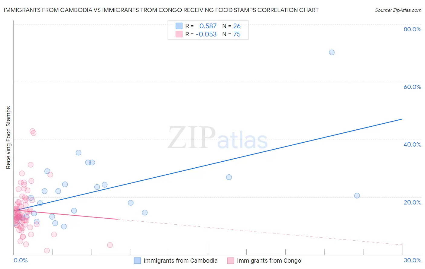 Immigrants from Cambodia vs Immigrants from Congo Receiving Food Stamps