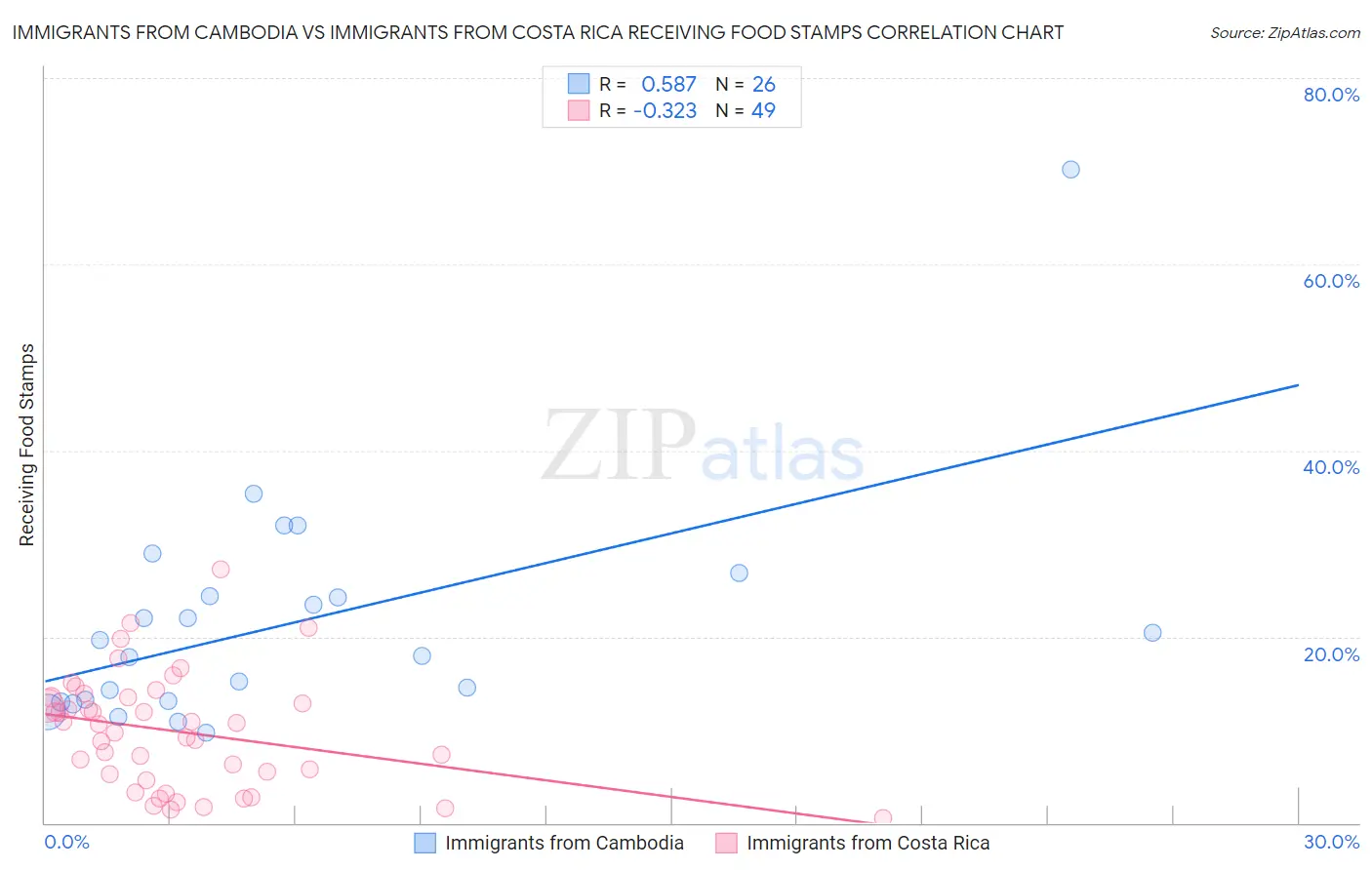 Immigrants from Cambodia vs Immigrants from Costa Rica Receiving Food Stamps