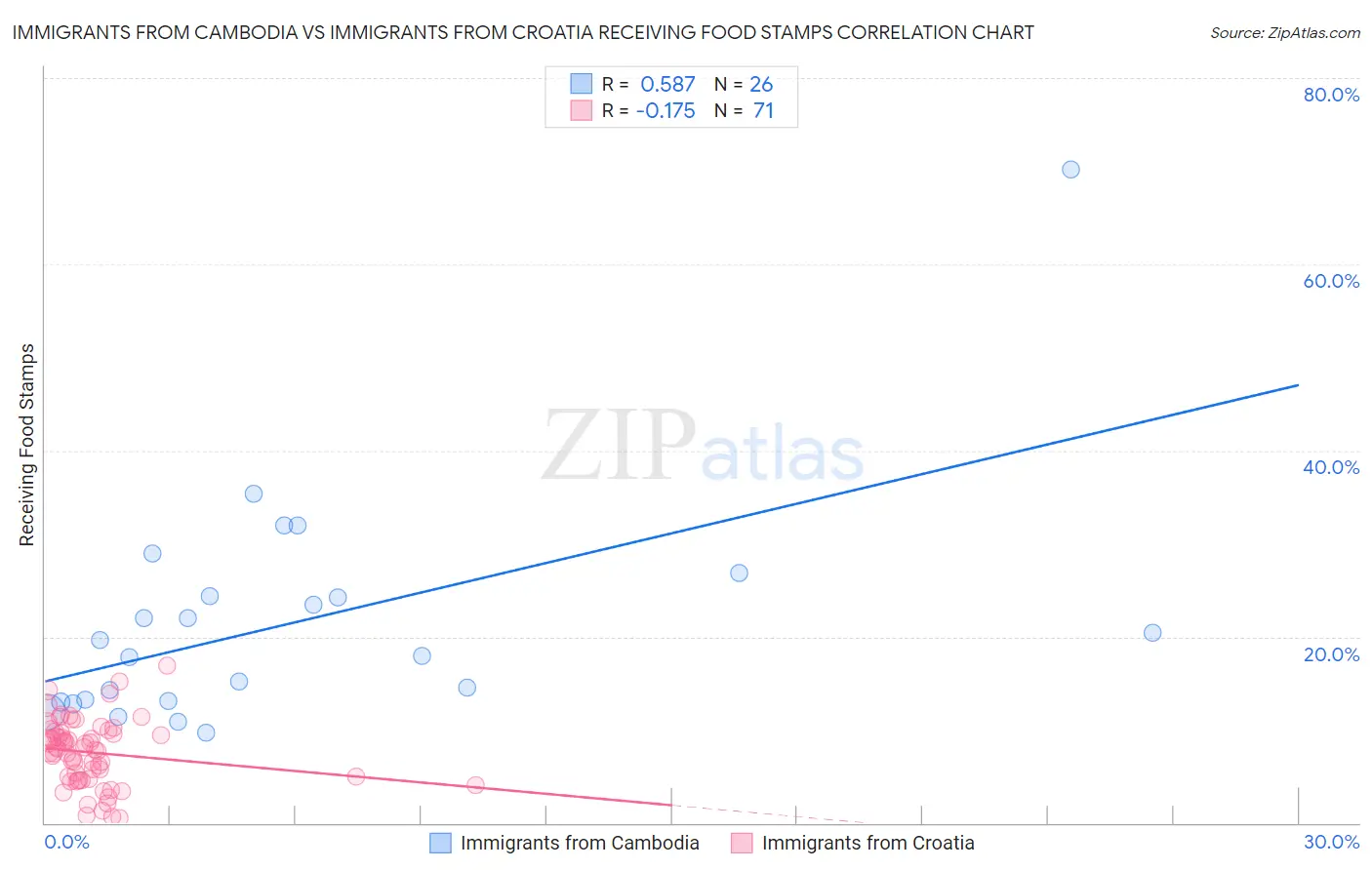 Immigrants from Cambodia vs Immigrants from Croatia Receiving Food Stamps