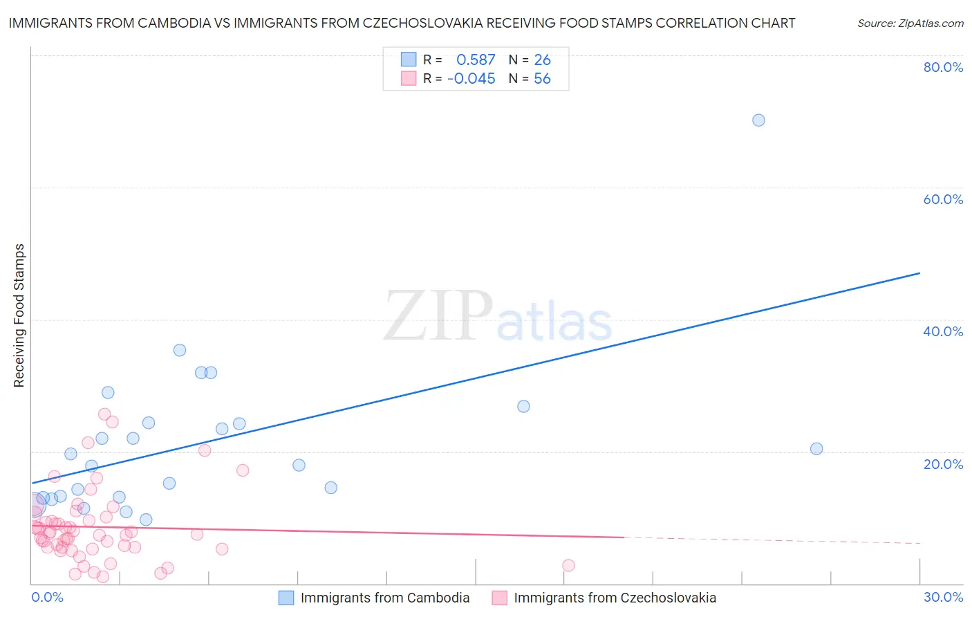 Immigrants from Cambodia vs Immigrants from Czechoslovakia Receiving Food Stamps