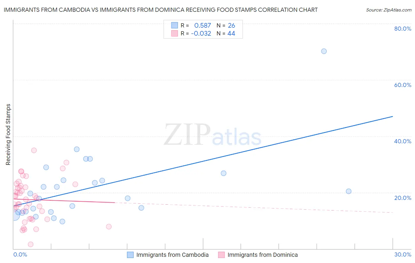 Immigrants from Cambodia vs Immigrants from Dominica Receiving Food Stamps
