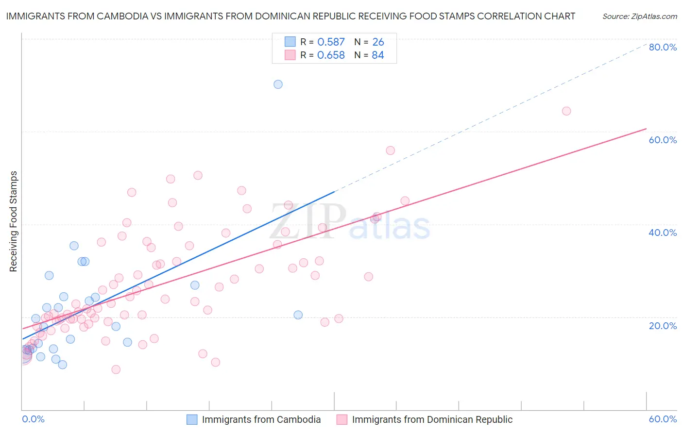 Immigrants from Cambodia vs Immigrants from Dominican Republic Receiving Food Stamps