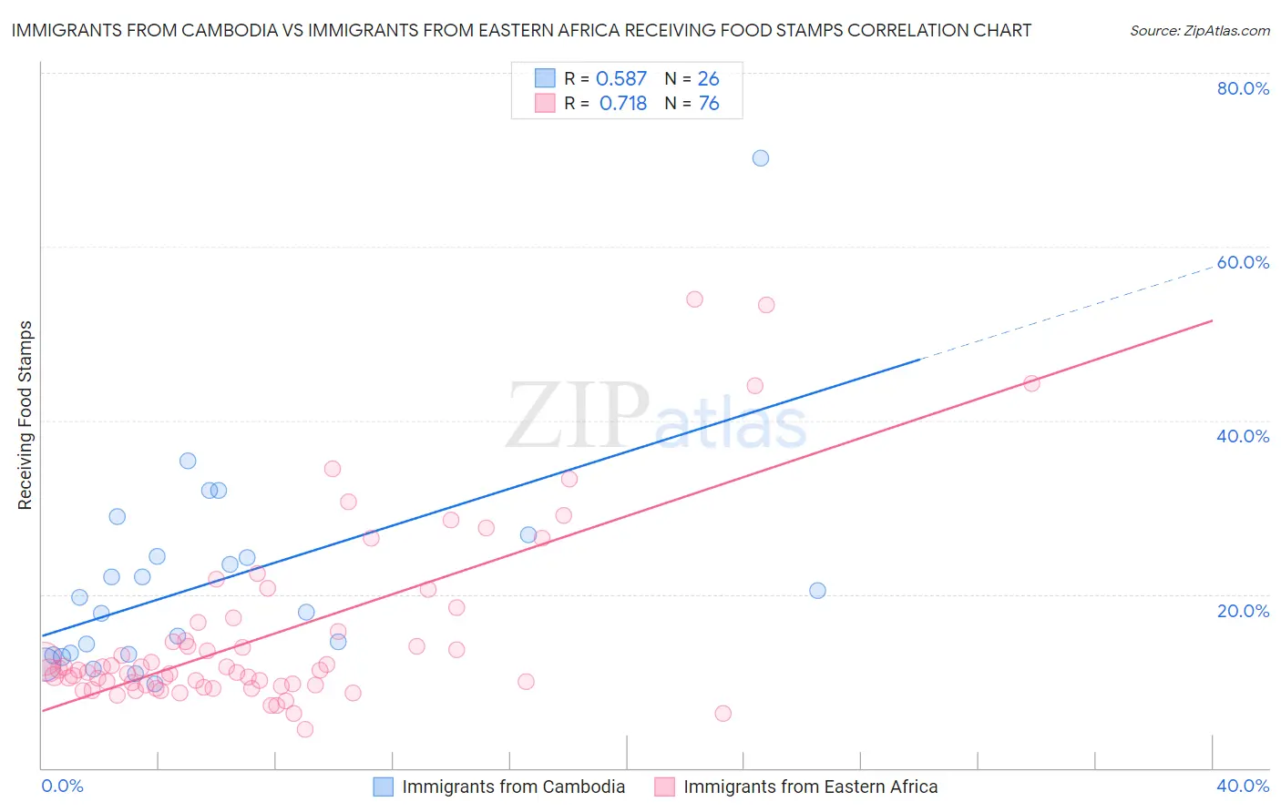 Immigrants from Cambodia vs Immigrants from Eastern Africa Receiving Food Stamps