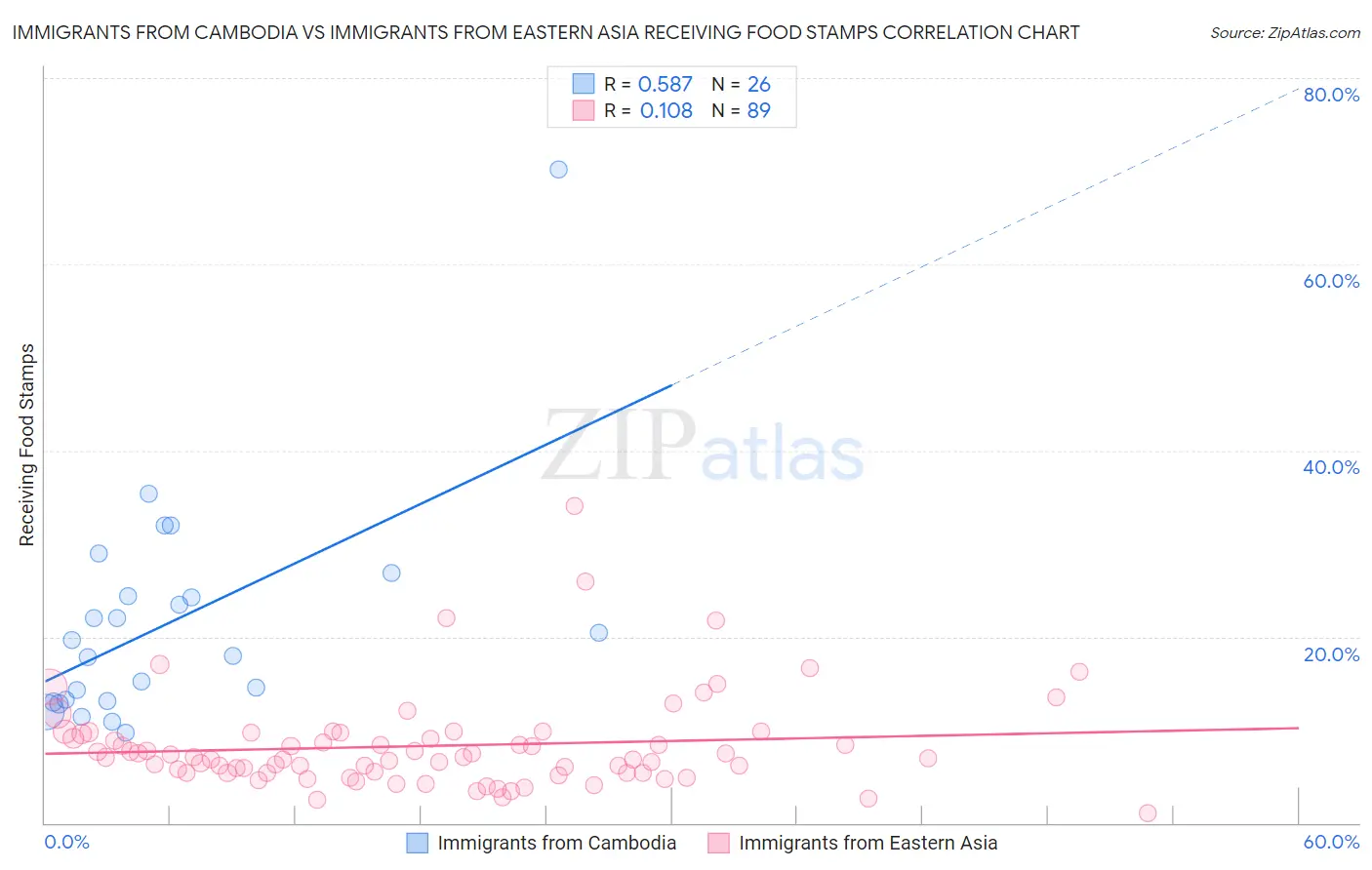 Immigrants from Cambodia vs Immigrants from Eastern Asia Receiving Food Stamps