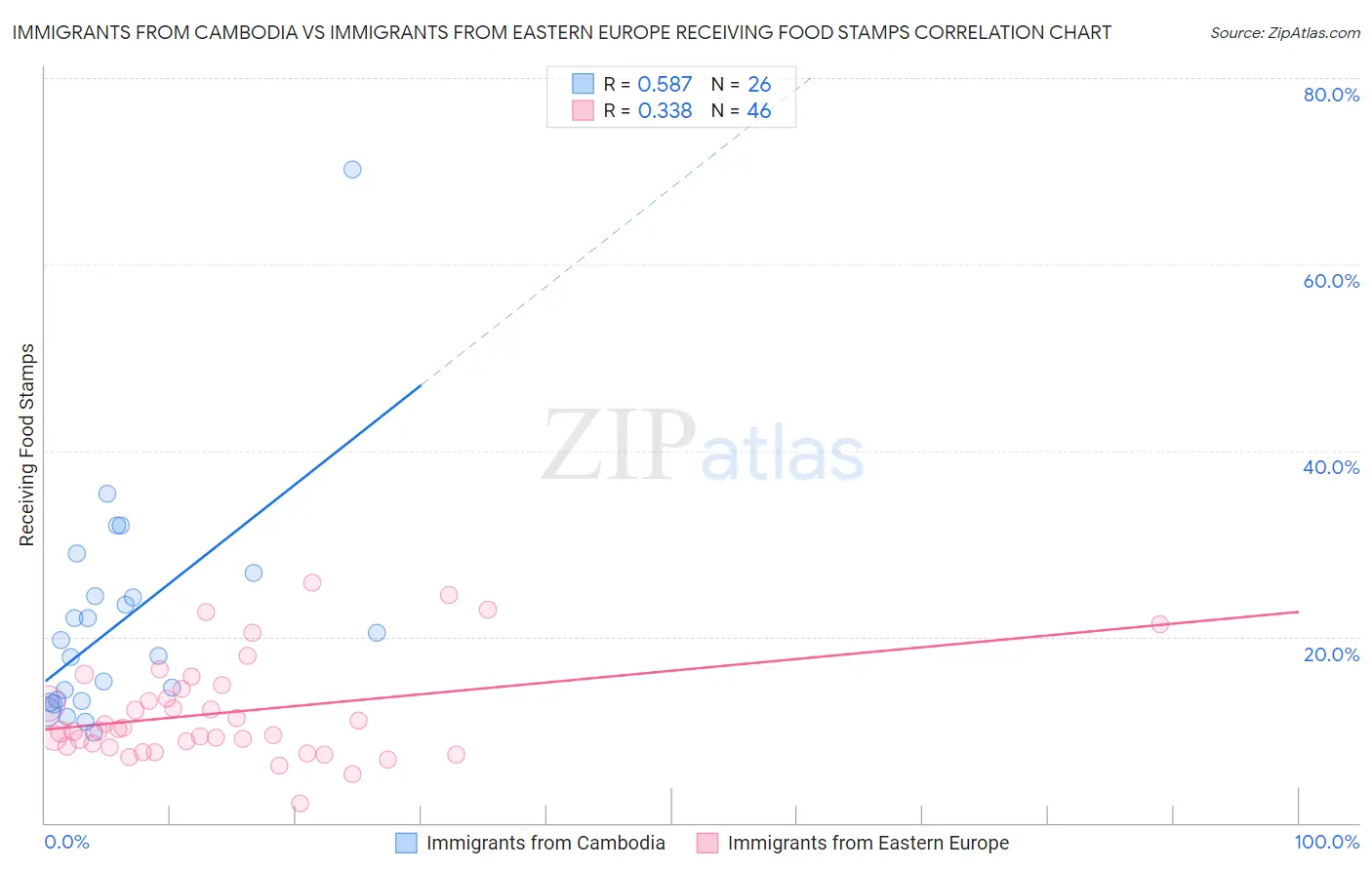 Immigrants from Cambodia vs Immigrants from Eastern Europe Receiving Food Stamps