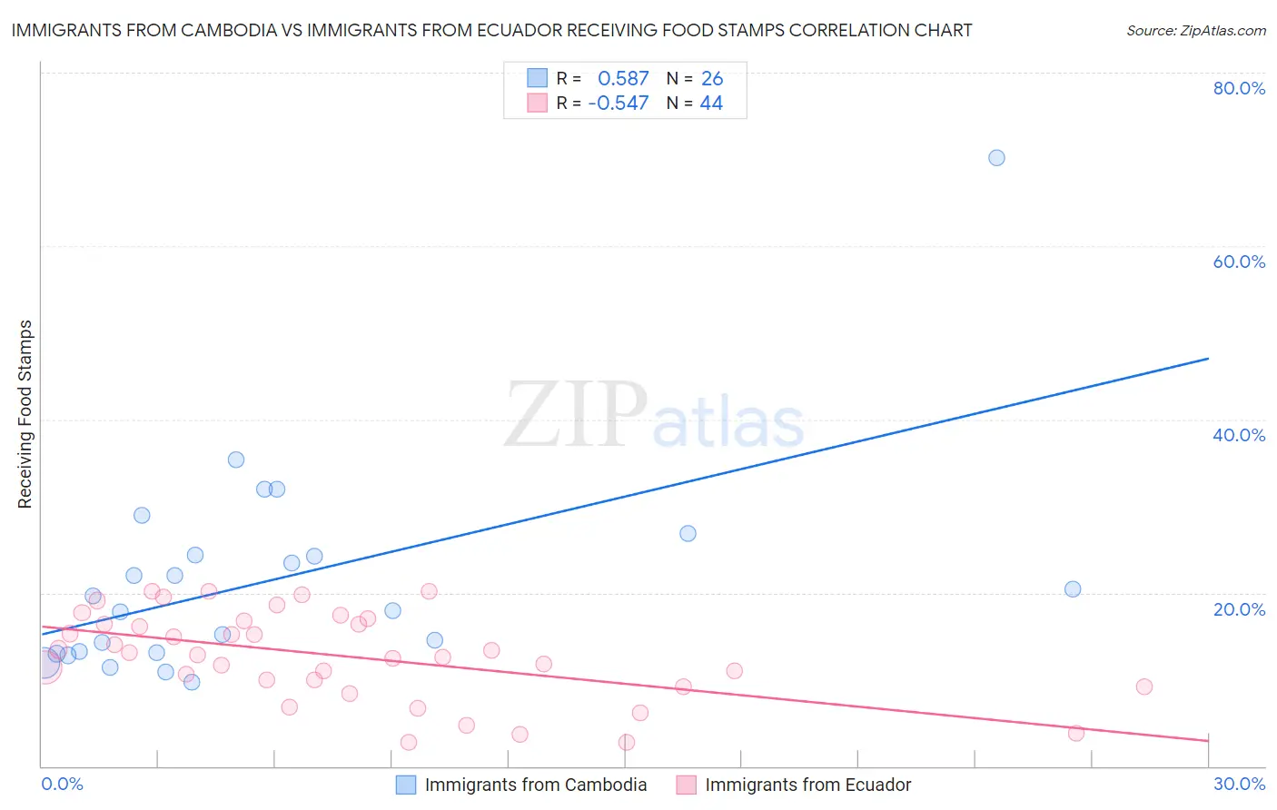 Immigrants from Cambodia vs Immigrants from Ecuador Receiving Food Stamps