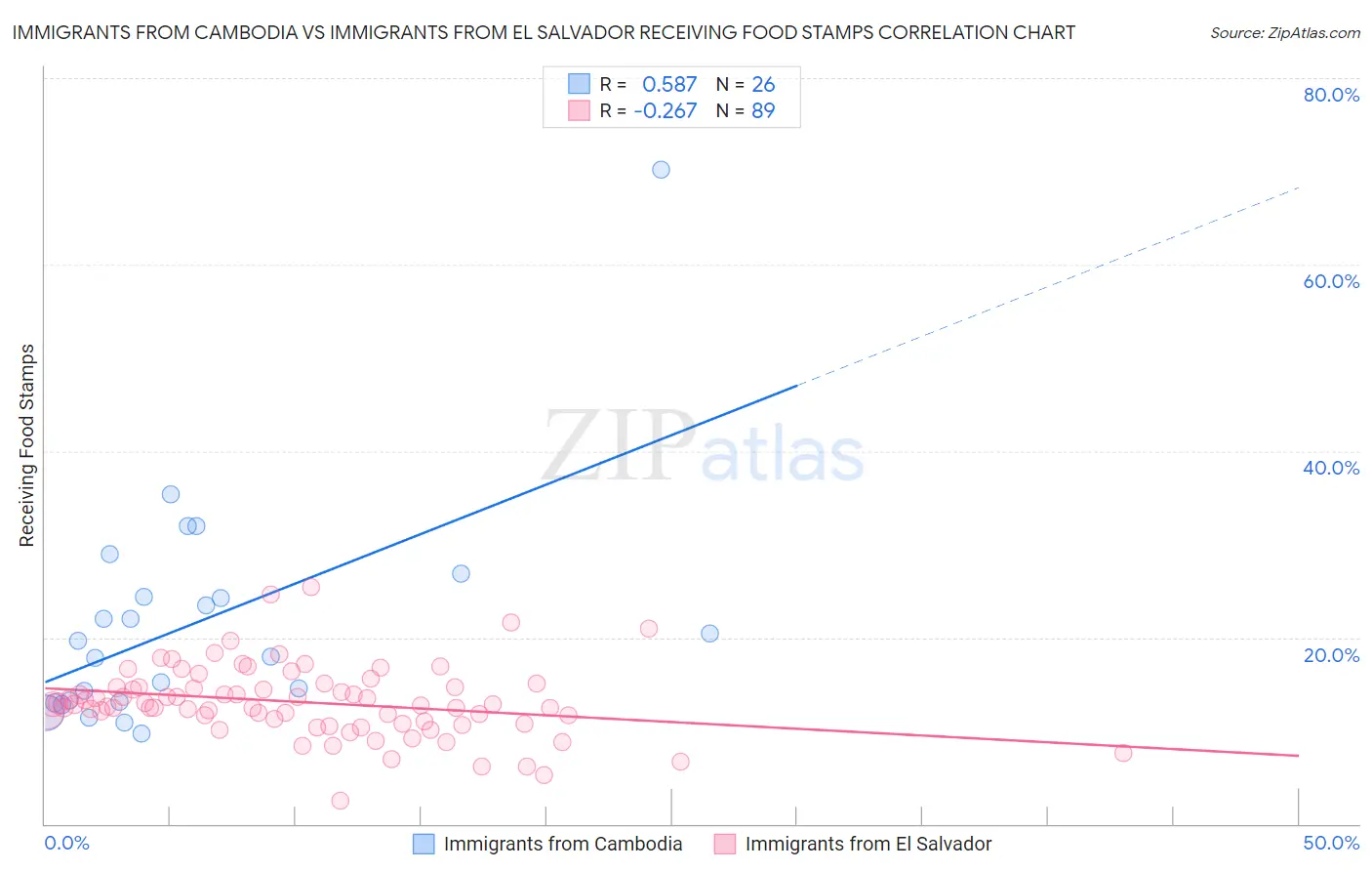 Immigrants from Cambodia vs Immigrants from El Salvador Receiving Food Stamps