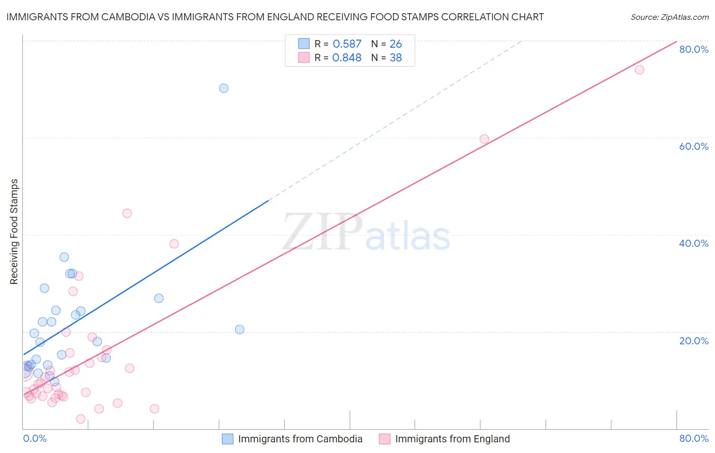 Immigrants from Cambodia vs Immigrants from England Receiving Food Stamps