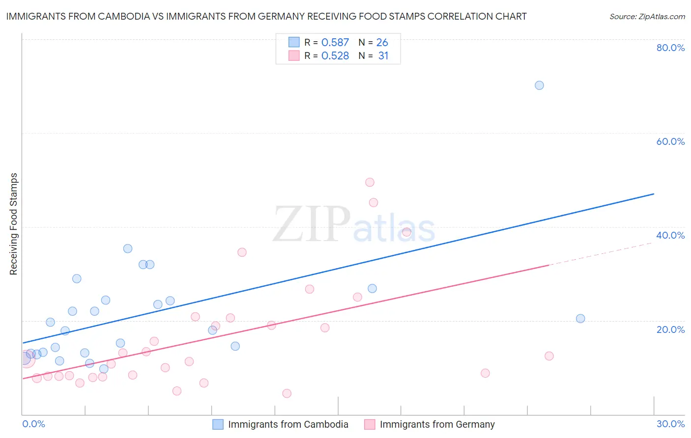 Immigrants from Cambodia vs Immigrants from Germany Receiving Food Stamps