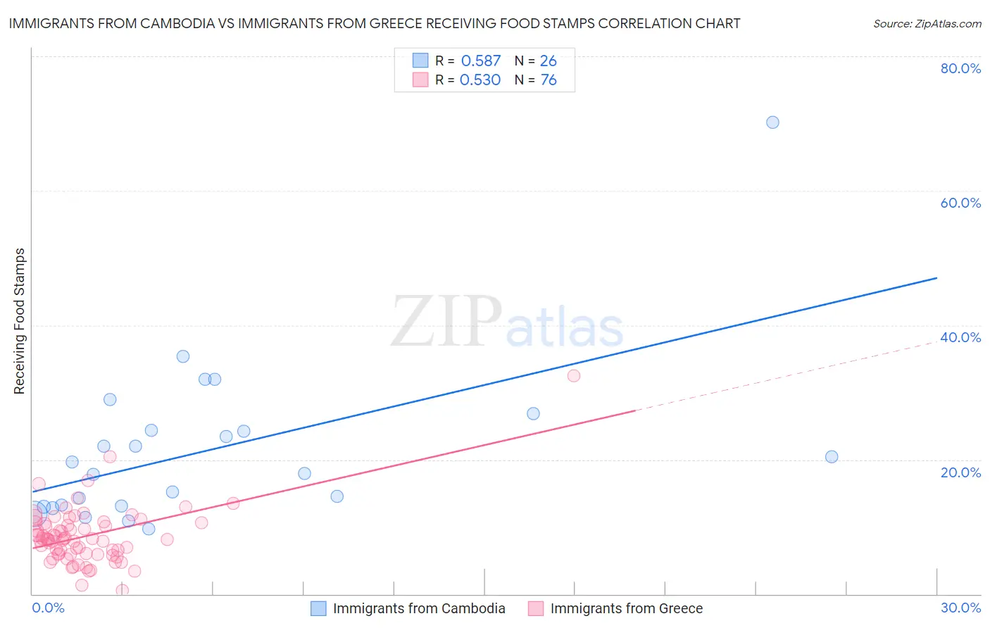 Immigrants from Cambodia vs Immigrants from Greece Receiving Food Stamps
