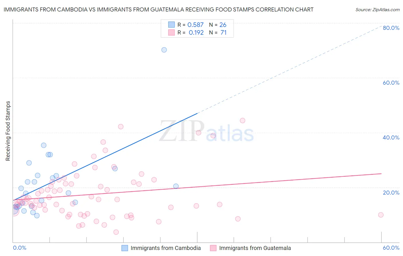 Immigrants from Cambodia vs Immigrants from Guatemala Receiving Food Stamps