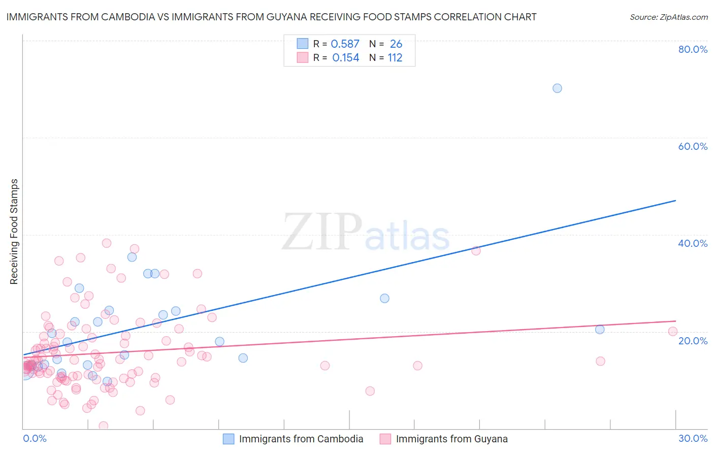 Immigrants from Cambodia vs Immigrants from Guyana Receiving Food Stamps