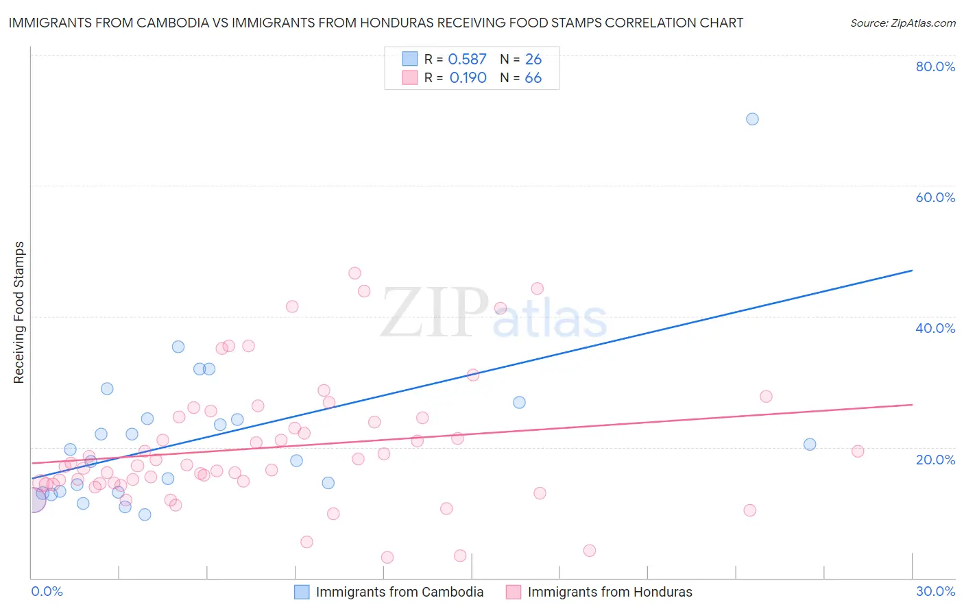 Immigrants from Cambodia vs Immigrants from Honduras Receiving Food Stamps