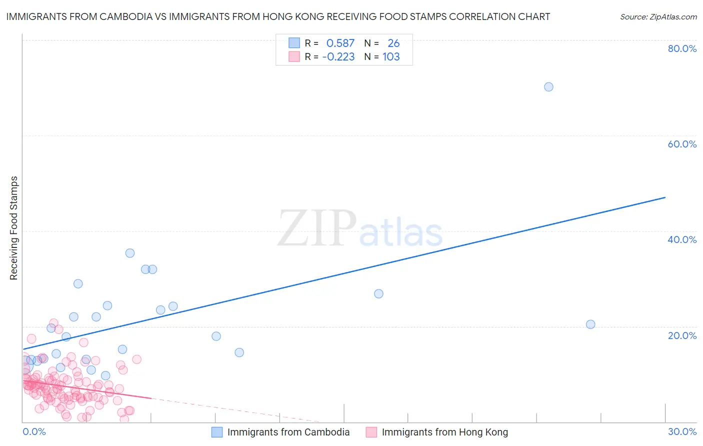 Immigrants from Cambodia vs Immigrants from Hong Kong Receiving Food Stamps