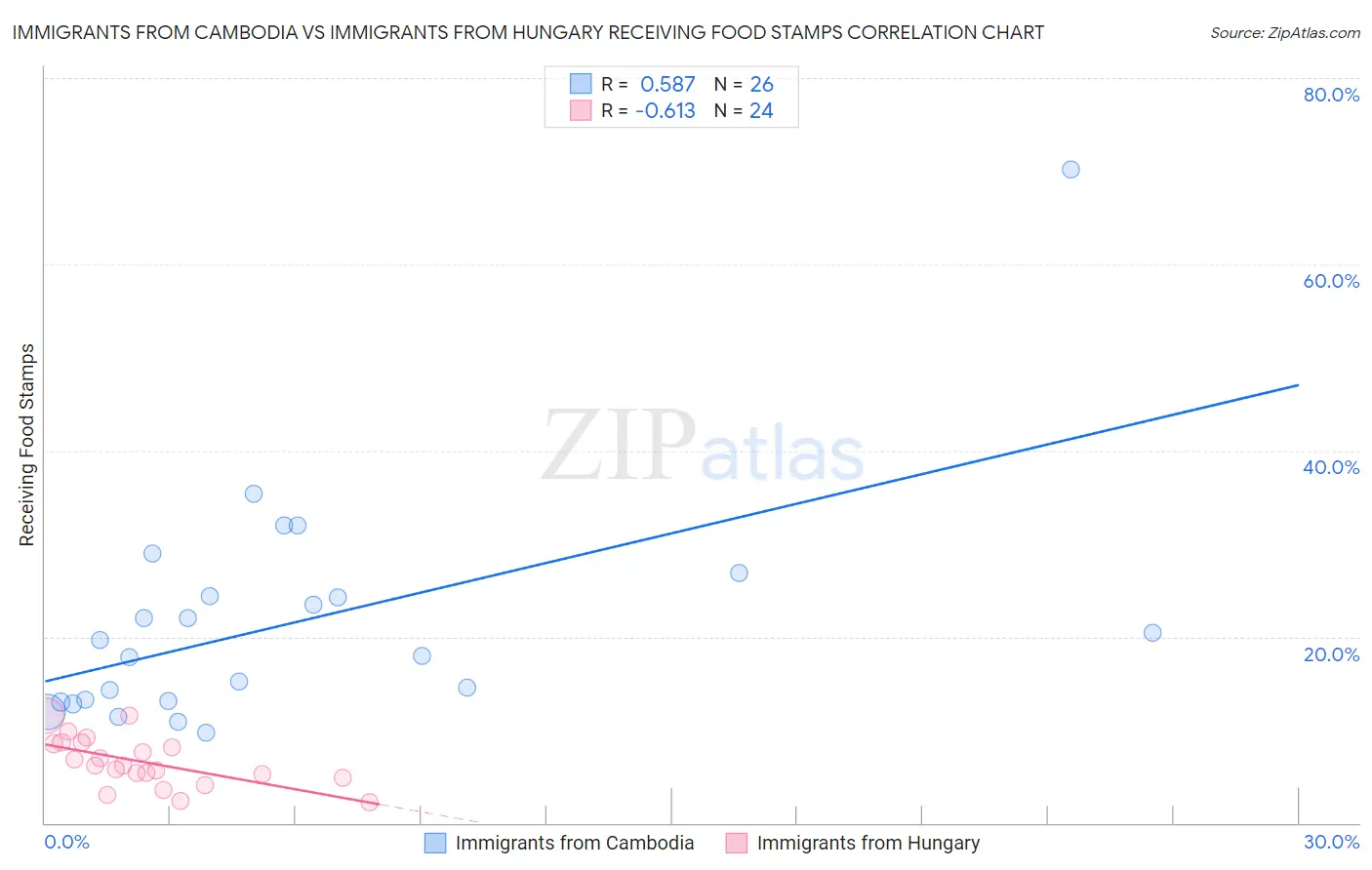 Immigrants from Cambodia vs Immigrants from Hungary Receiving Food Stamps