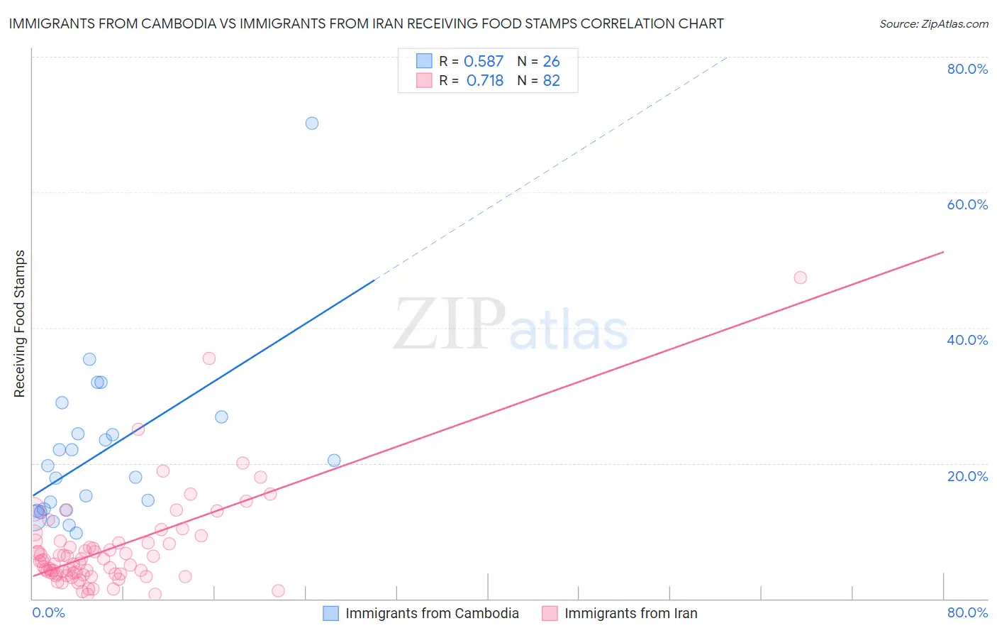 Immigrants from Cambodia vs Immigrants from Iran Receiving Food Stamps