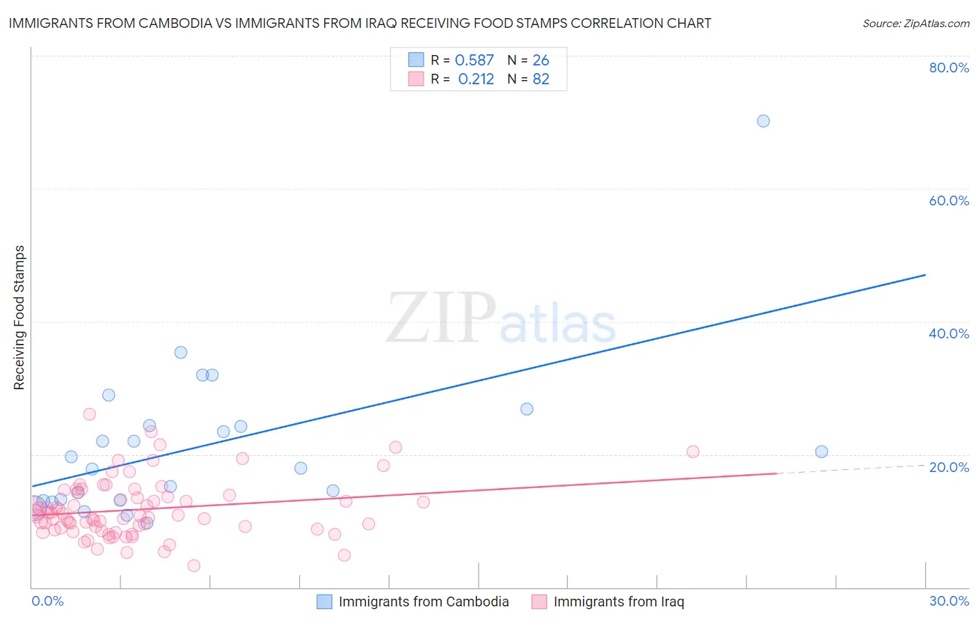 Immigrants from Cambodia vs Immigrants from Iraq Receiving Food Stamps