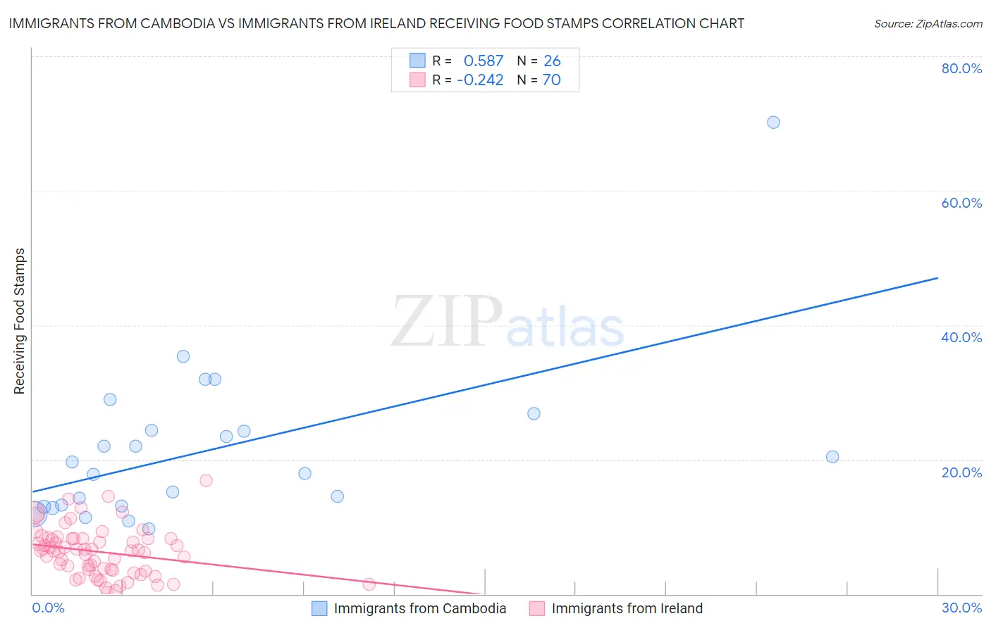 Immigrants from Cambodia vs Immigrants from Ireland Receiving Food Stamps