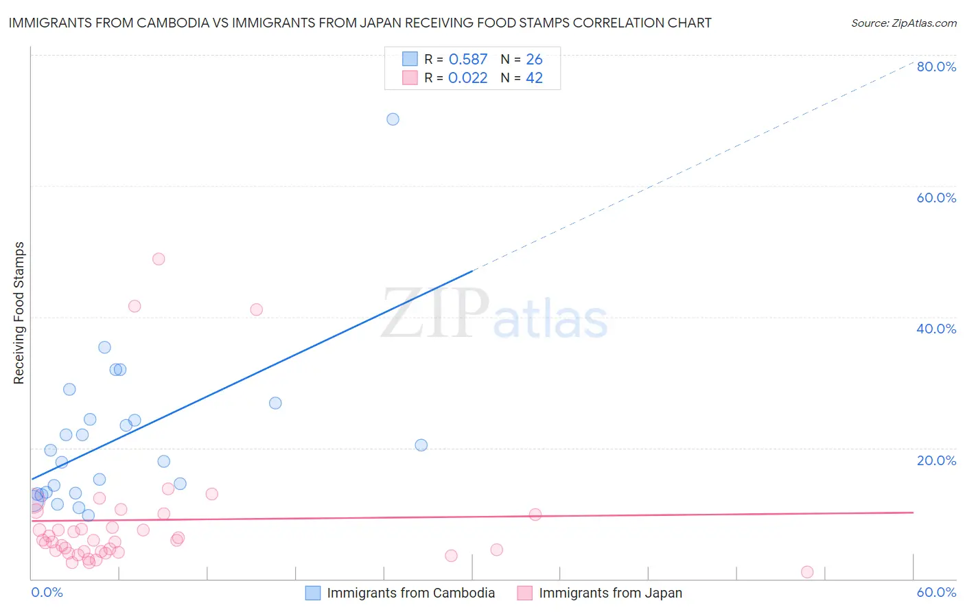 Immigrants from Cambodia vs Immigrants from Japan Receiving Food Stamps