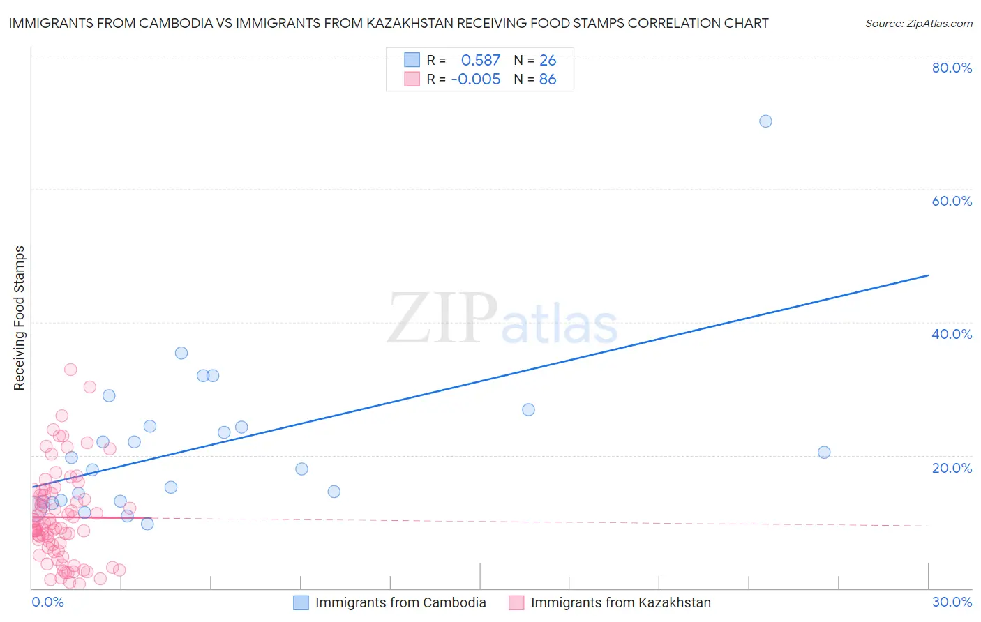 Immigrants from Cambodia vs Immigrants from Kazakhstan Receiving Food Stamps