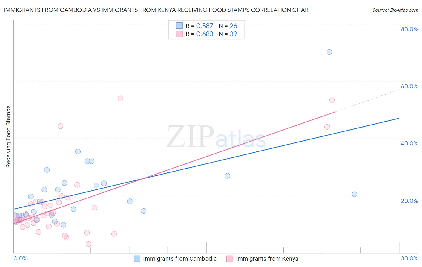 Immigrants from Cambodia vs Immigrants from Kenya Receiving Food Stamps