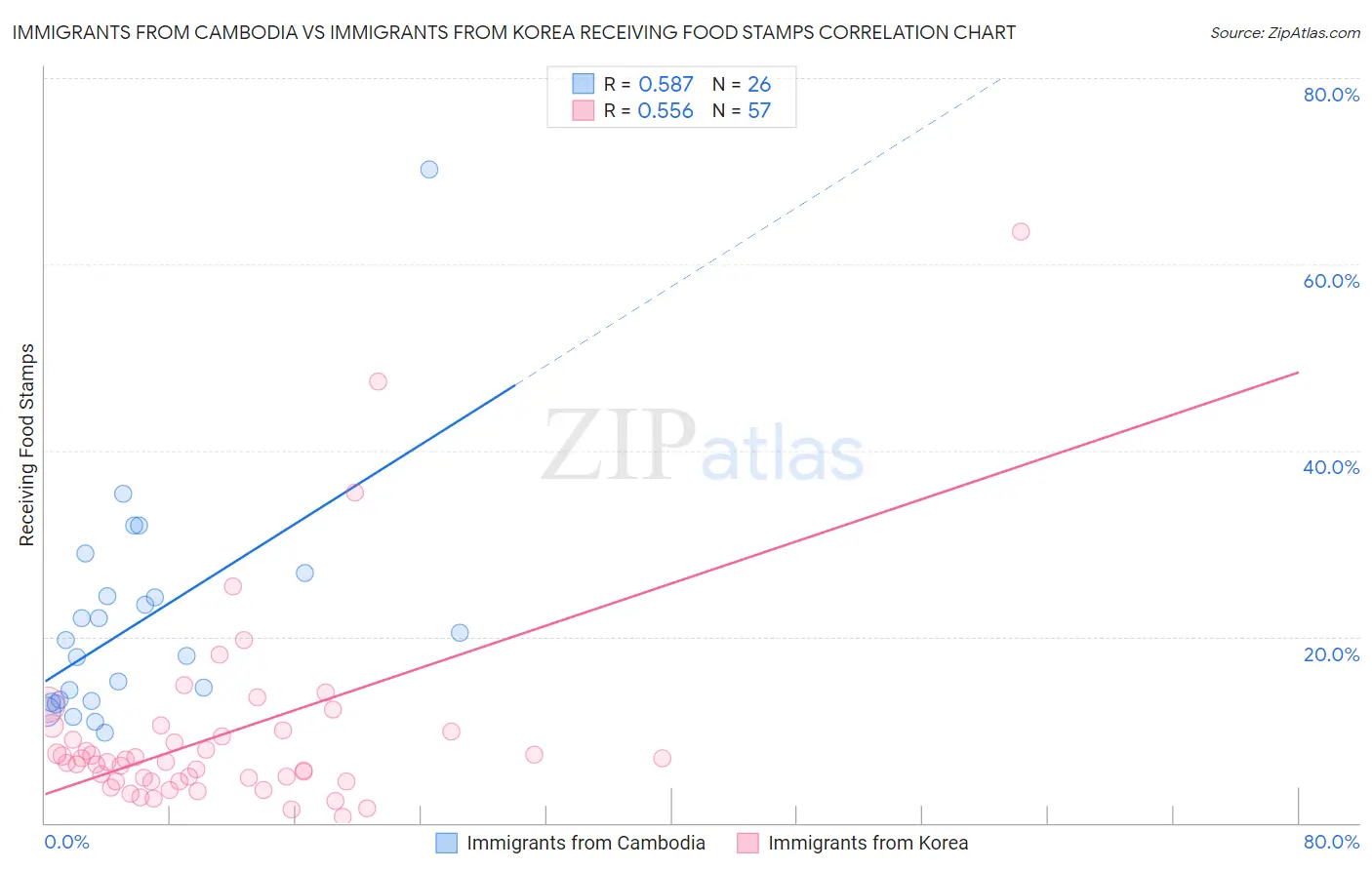 Immigrants from Cambodia vs Immigrants from Korea Receiving Food Stamps