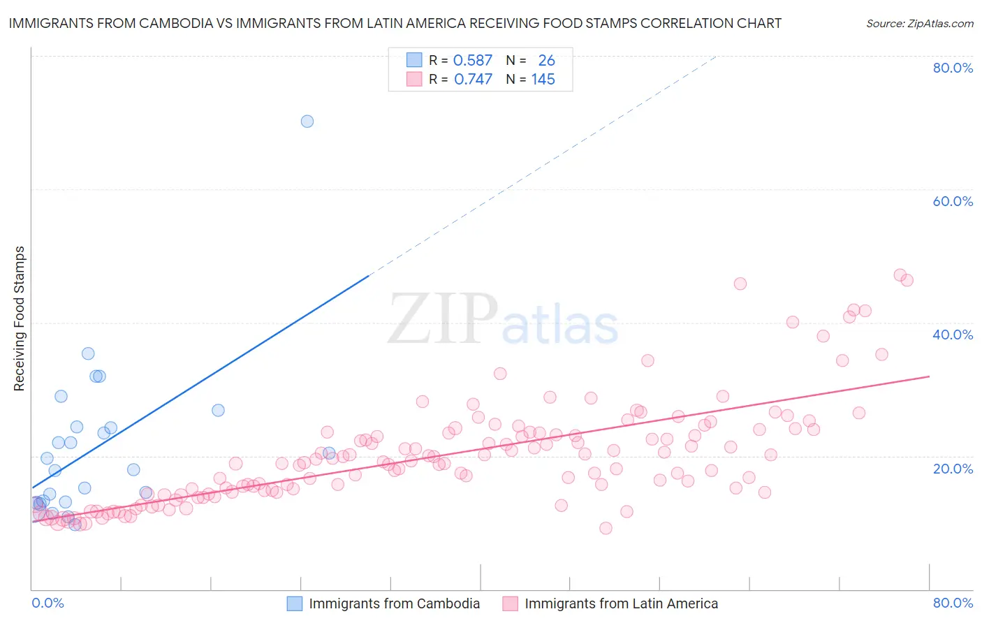 Immigrants from Cambodia vs Immigrants from Latin America Receiving Food Stamps