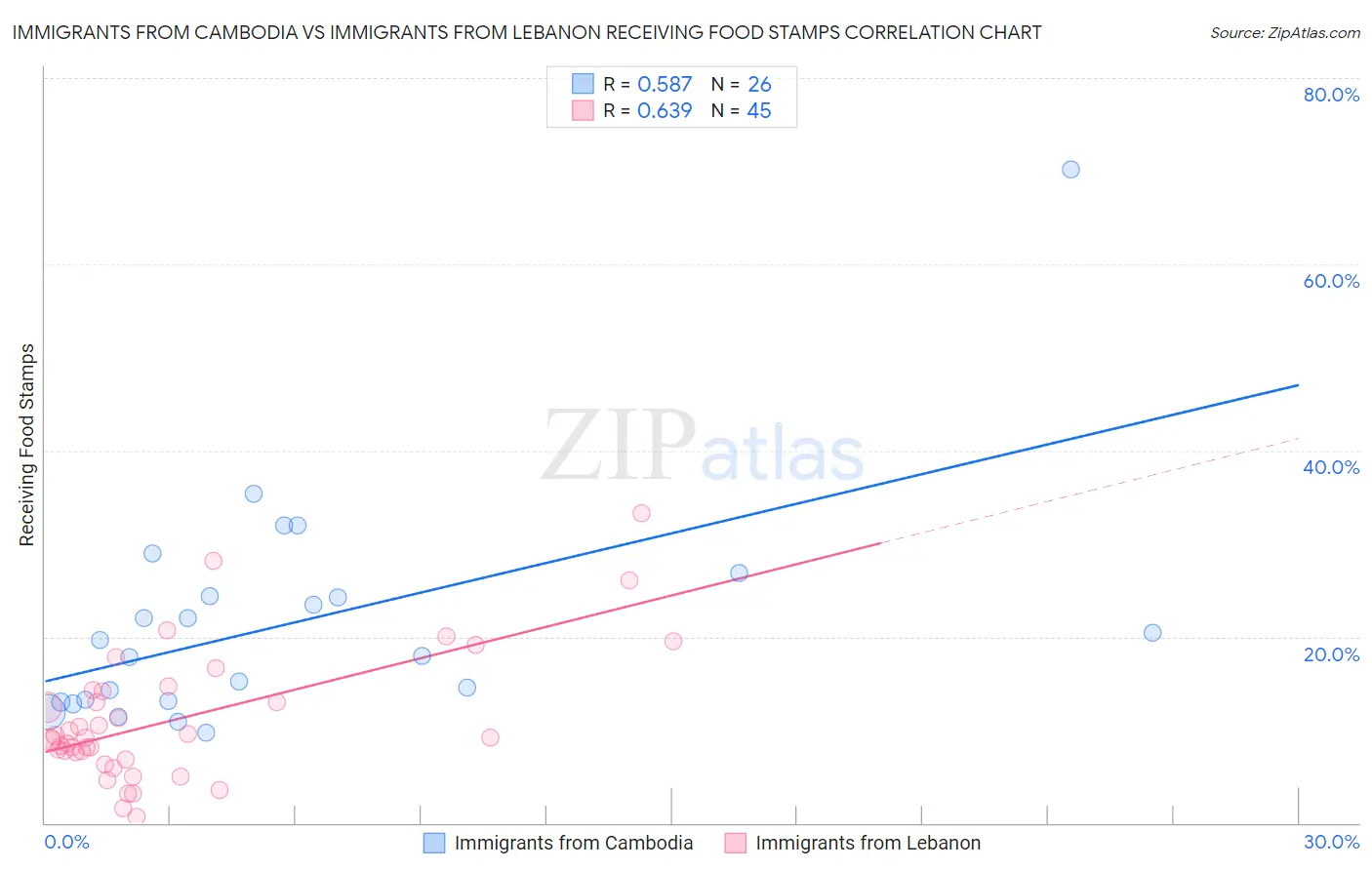 Immigrants from Cambodia vs Immigrants from Lebanon Receiving Food Stamps