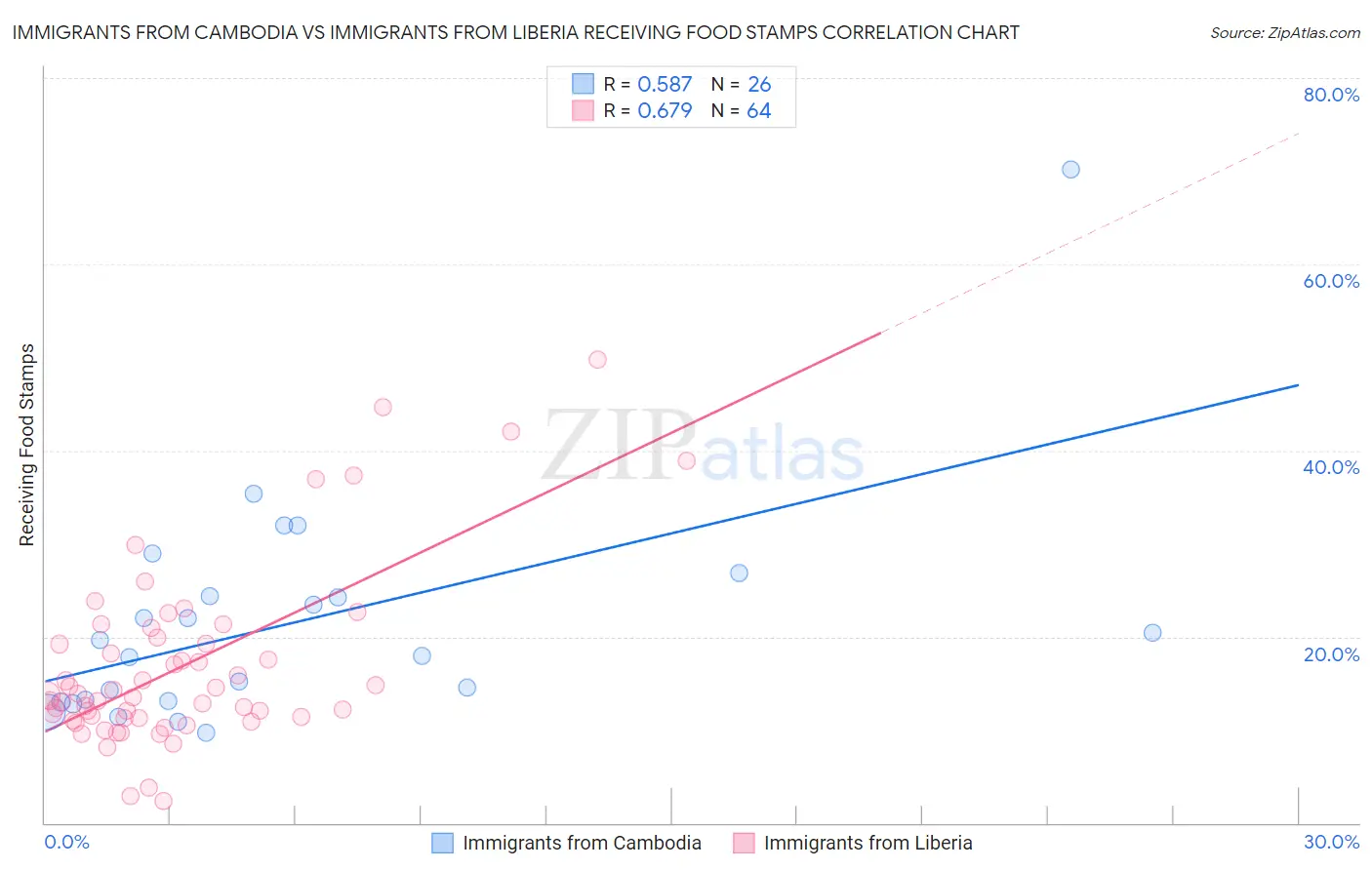 Immigrants from Cambodia vs Immigrants from Liberia Receiving Food Stamps