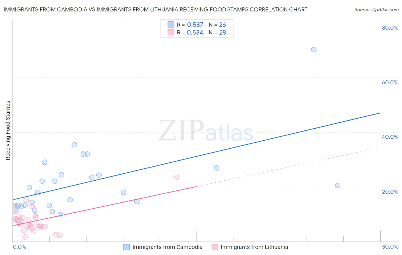 Immigrants from Cambodia vs Immigrants from Lithuania Receiving Food Stamps