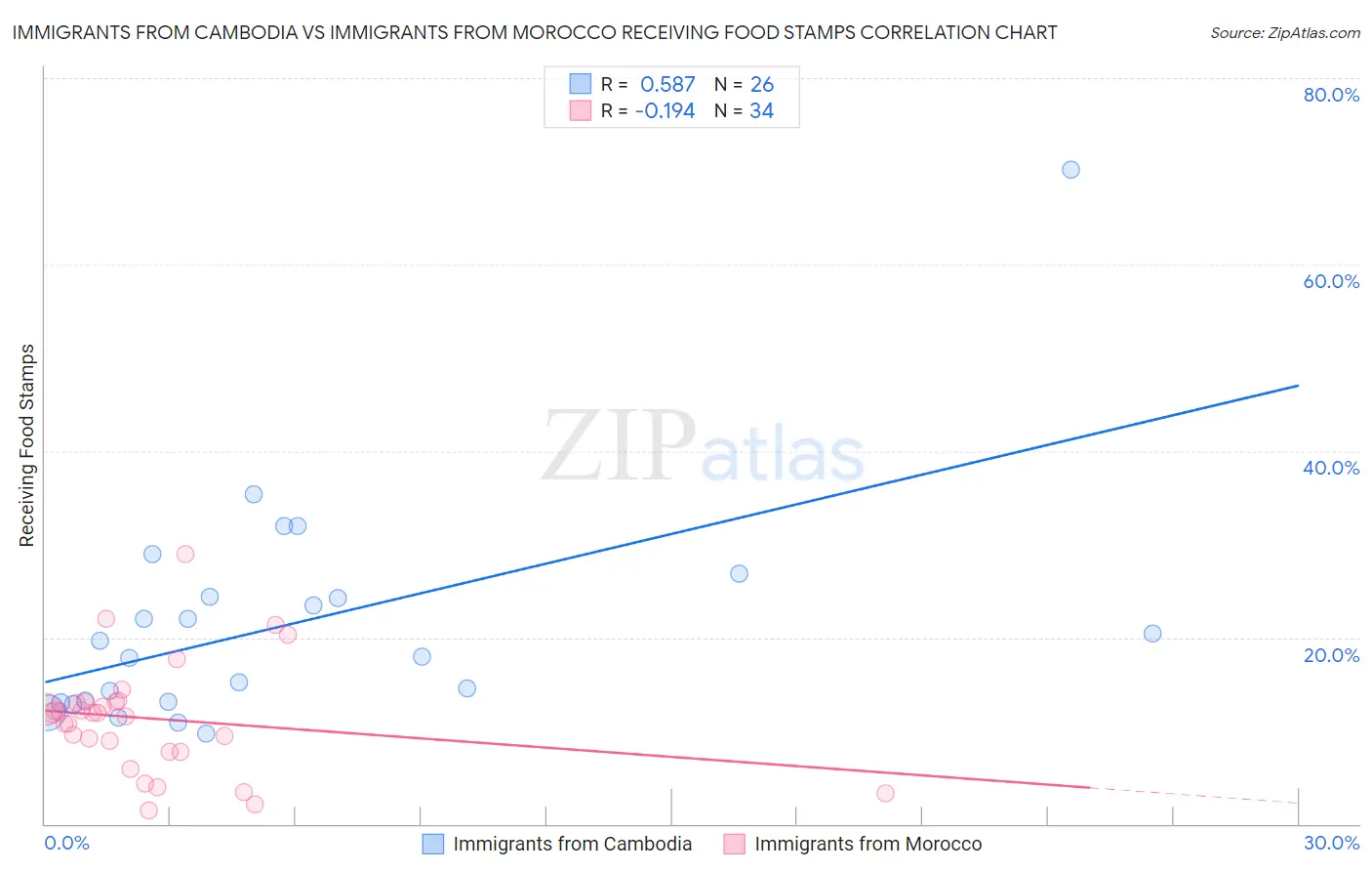 Immigrants from Cambodia vs Immigrants from Morocco Receiving Food Stamps